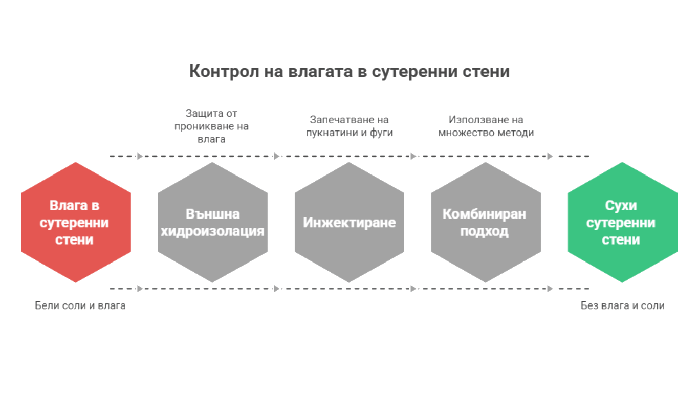 Влага по стените на сутерена: какво означават петната и солите (ефлоресценции) 1 Влага по стените на сутерена