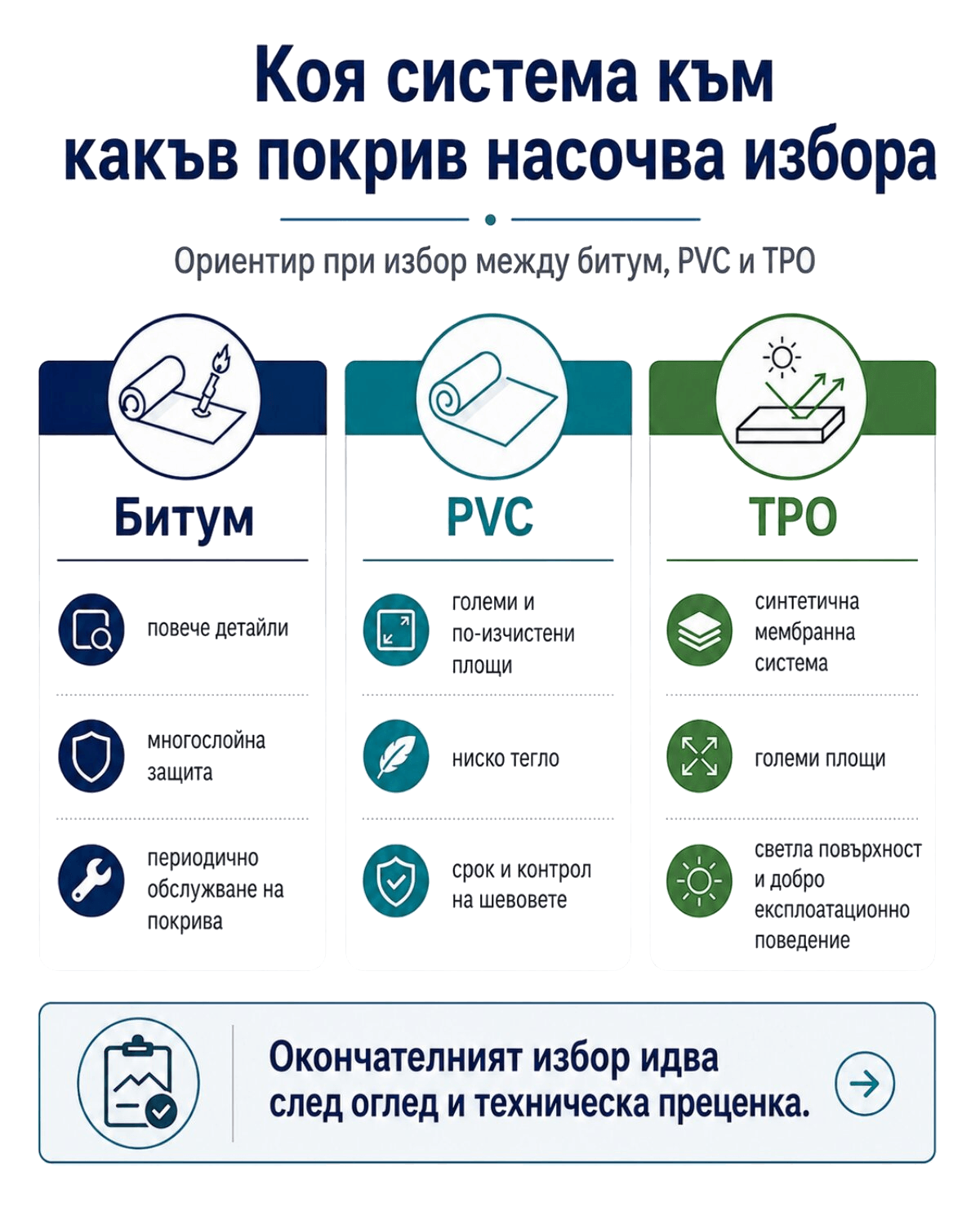 Битумна или PVC хидроизолация на плосък покрив: кое е по-добро за вашия обект? 2 Как се описва една битумна система в техническа оферта