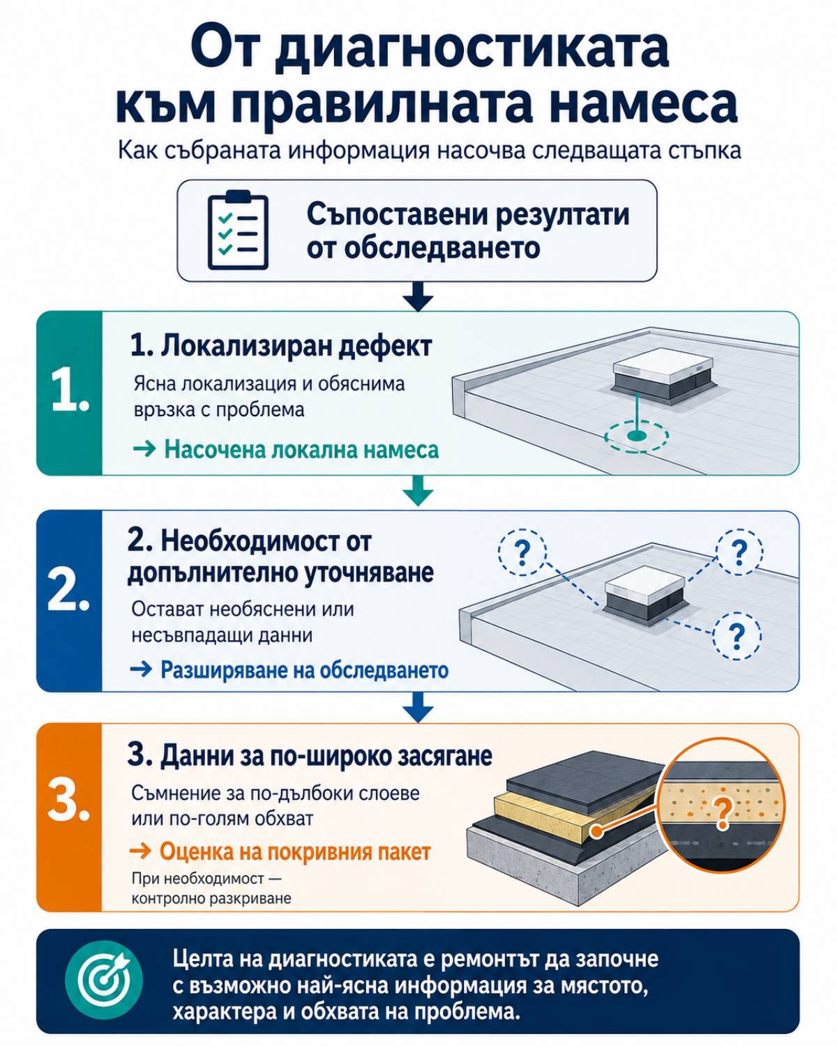 Как да открием откъде тече покривът: методи за диагностика без разрушаване 2 диагностика на покрив ремонтен обхват